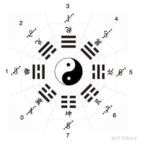 數字卦象